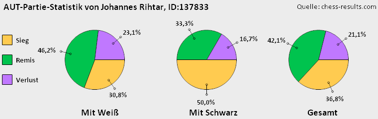 Chess-Results Diagramm