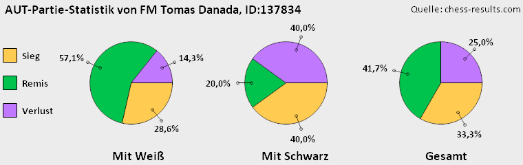 Chess-Results Diagramm