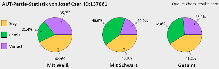 Chess-Results Diagramm