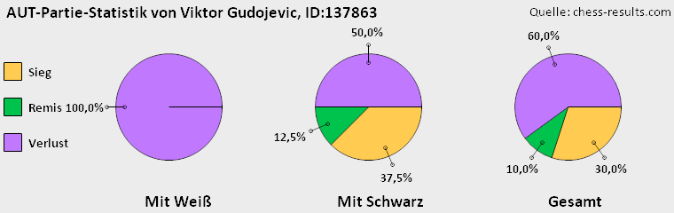 Chess-Results Diagramm