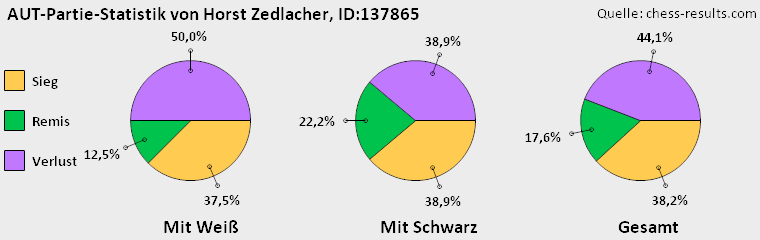 Chess-Results Diagramm