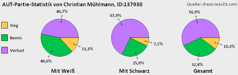 Chess-Results Diagramm