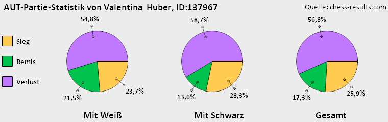 Chess-Results Diagramm