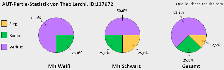 Chess-Results Diagramm