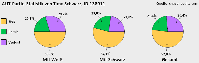 Chess-Results Diagramm