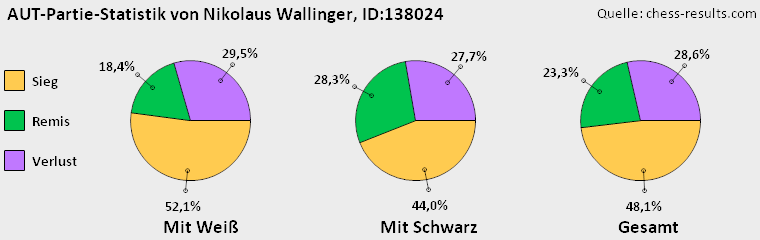 Chess-Results Diagramm