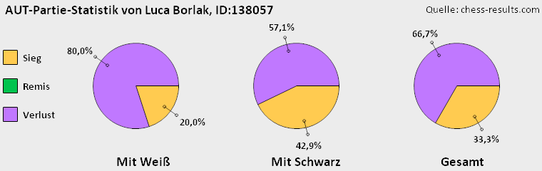 Chess-Results Diagramm