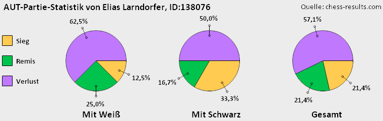 Chess-Results Diagramm