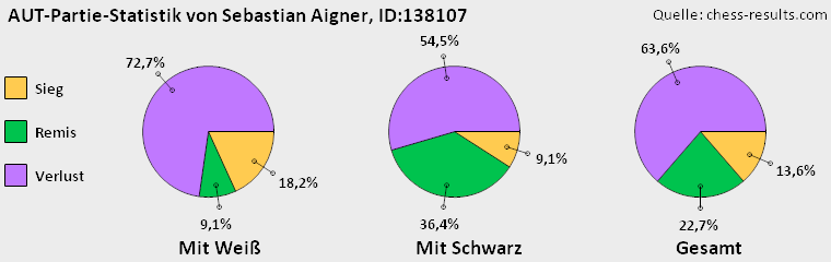 Chess-Results Diagramm