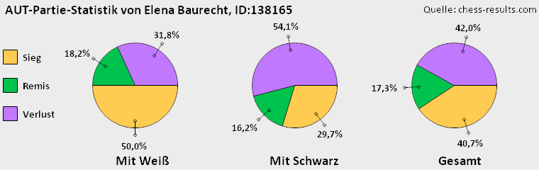 Chess-Results Diagramm