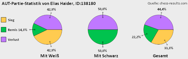 Chess-Results Diagramm