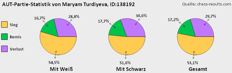 Chess-Results Diagramm