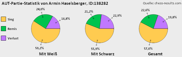 Chess-Results Diagramm