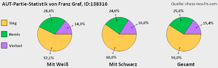 Chess-Results Diagramm