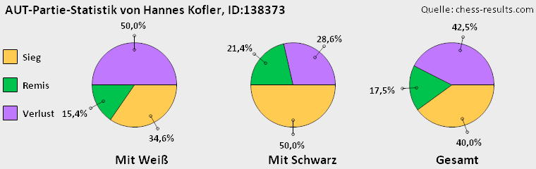 Chess-Results Diagramm