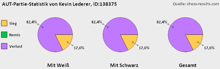 Chess-Results Diagramm