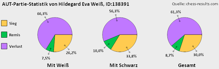 Chess-Results Diagramm