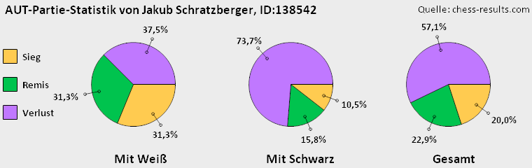 Chess-Results Diagramm