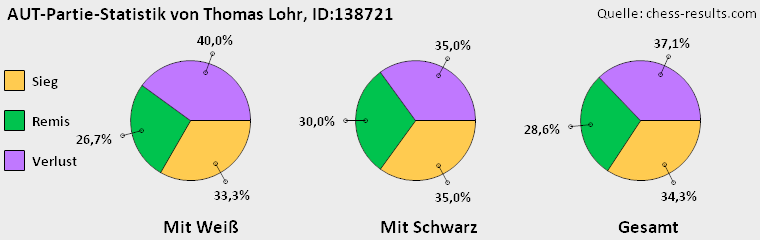 Chess-Results Diagramm