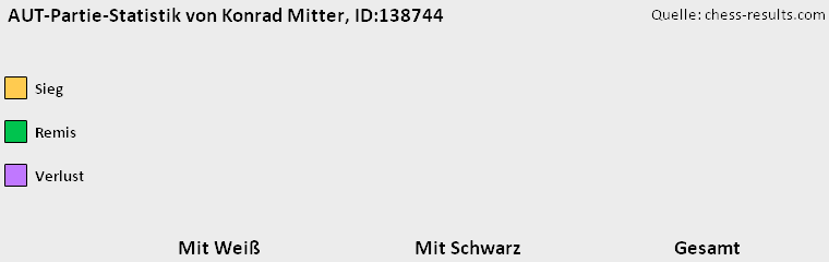Chess-Results Diagramm