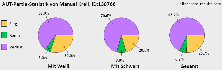 Chess-Results Diagramm