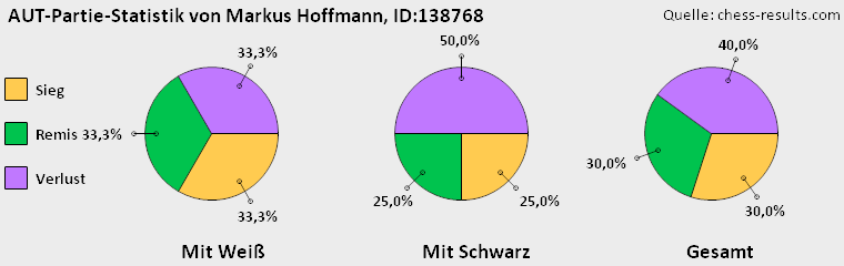 Chess-Results Diagramm