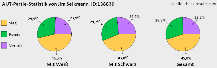 Chess-Results Diagramm
