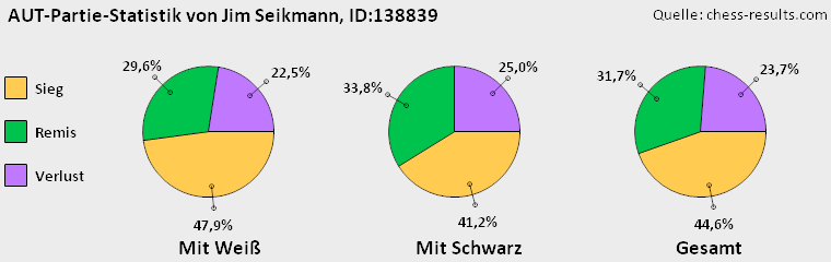 Chess-Results Diagramm