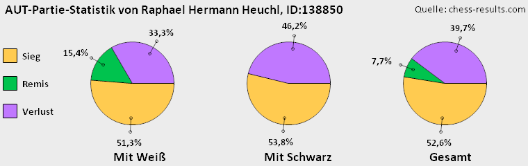 Chess-Results Diagramm