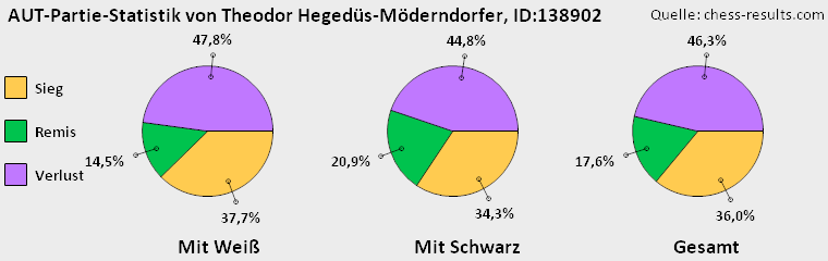 Chess-Results Diagramm