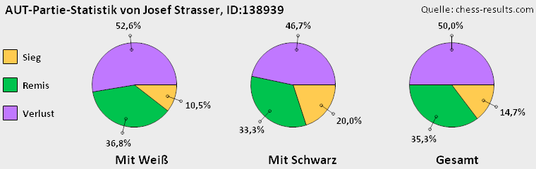 Chess-Results Diagramm
