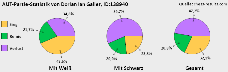 Chess-Results Diagramm