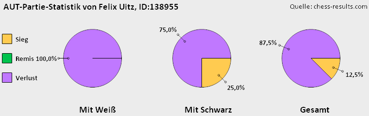Chess-Results Diagramm