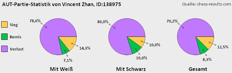 Chess-Results Diagramm