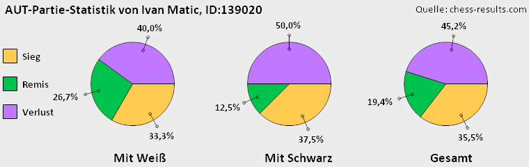 Chess-Results Diagramm