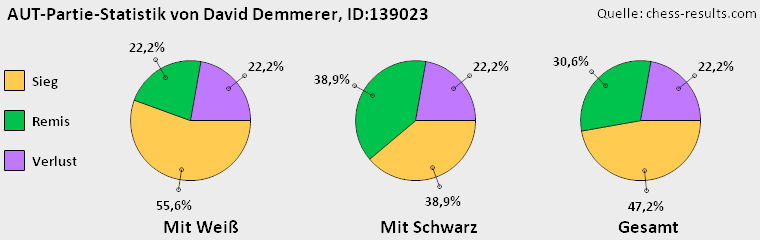 Chess-Results Diagramm