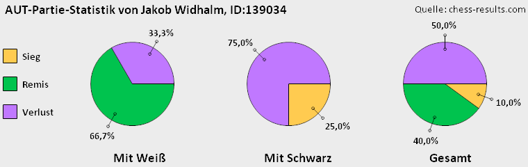 Chess-Results Diagramm