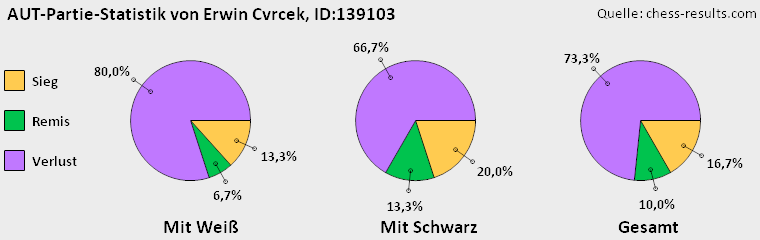 Chess-Results Diagramm