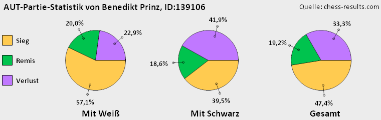 Chess-Results Diagramm