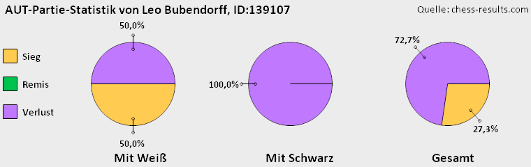 Chess-Results Diagramm