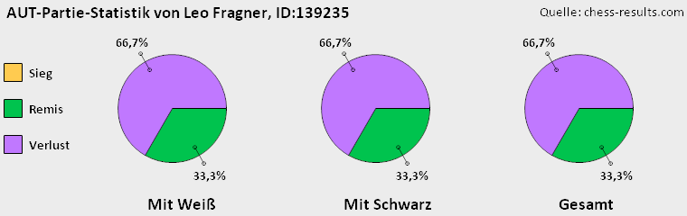 Chess-Results Diagramm
