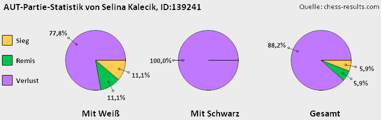 Chess-Results Diagramm