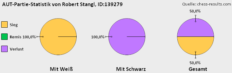Chess-Results Diagramm