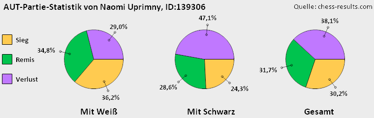 Chess-Results Diagramm