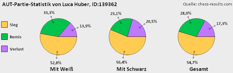 Chess-Results Diagramm