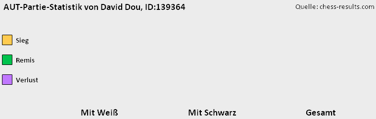 Chess-Results Diagramm