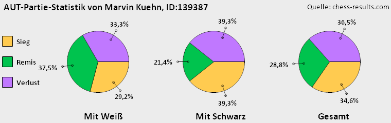 Chess-Results Diagramm