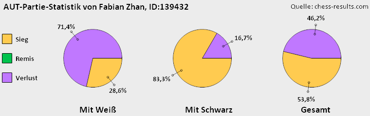 Chess-Results Diagramm