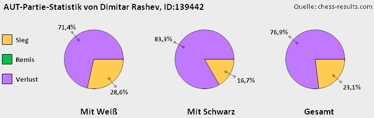 Chess-Results Diagramm