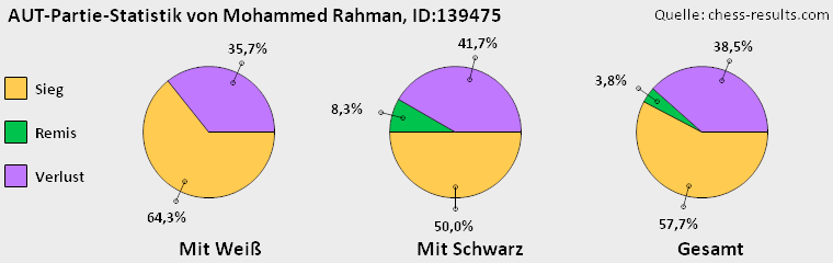 Chess-Results Diagramm
